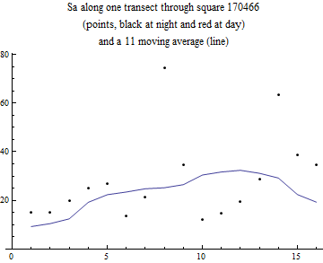 Graphics:Sa along one transect through square 170466 (points, black at night and red at day) and a 11 moving average (line)